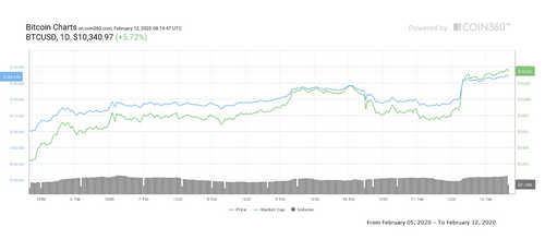 Bitcoin 1-day price chart