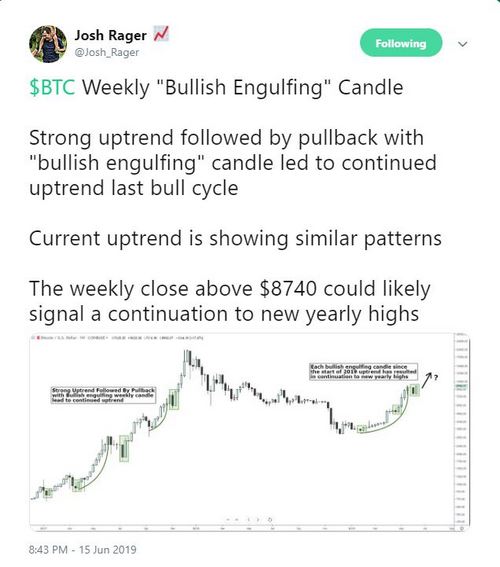 Bitcoin Rallies Hard Past $9,300