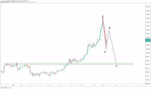 Bitcoin Ready to Fall by 25%?