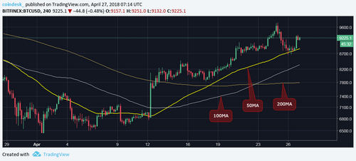 Bitcoin Retakes $9K, Eyes Further Gains