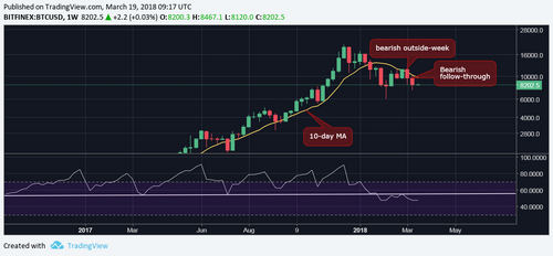 Bitcoin Returns Above $8K, But Sell-Off Risks Remain