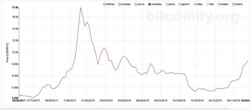 Bitcoin 2-year price chart.