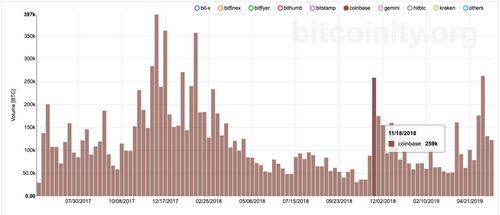 Bitcoin 2-year volume chart.