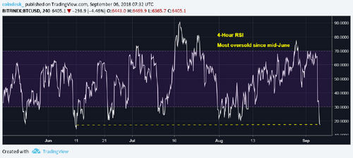 Bitcoin’s Double-Digit Drop Negates Long-Term Bull Market