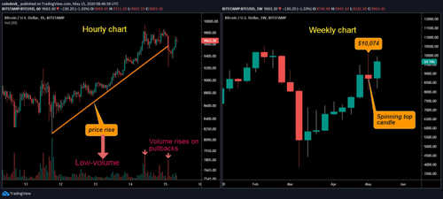 Bitcoin’s Hot Again and Crypto Miners Are Hoarding
