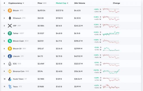 Bitcoin’s Inverse Head and Shoulders, Covid-19 Fears Decline