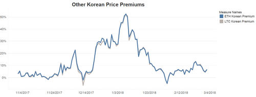 Bitcoin’s ‘Kimchi Premium’ Has All But Evaporated