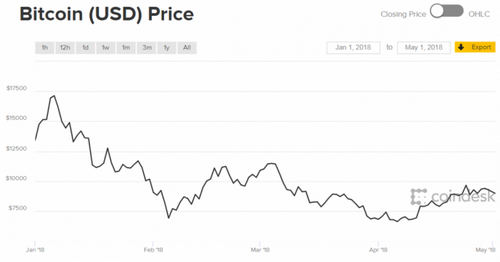 Bitcoin’s Price Just Had Its Best Month of 2018