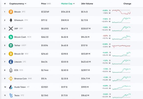 Q1 Crypto Trade Volume Jumps 61%, Bitcoin's Price Performance Trumps Equity and Gold Markets