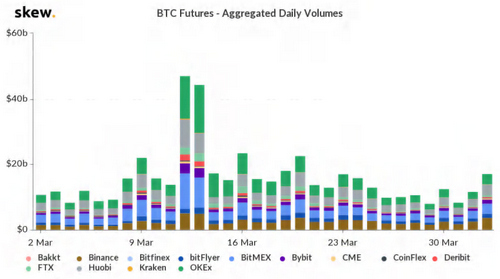 Q1 Crypto Trade Volume Jumps 61%, Bitcoin's Price Performance Trumps Equity and Gold Markets