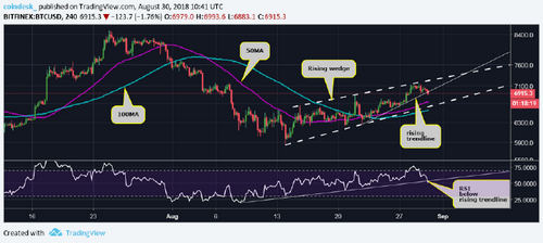 Bitcoin’s Price Pullback Risks Bear Revival Below $6.9K