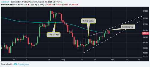 Bitcoin's Price Pullback Risks Bear Revival Below $6.9K