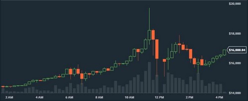Bitcoin’s Wild Ride: a Run-Down of Thursday’s Dizzying Movements