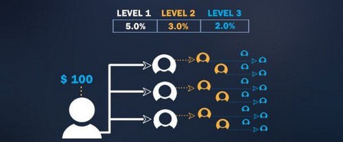 Bitconnect affiliate structre
