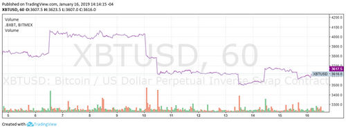 BitMex Reportedly Losing, a Large Numer, of Users due, to Regulatory Pressures, from North America