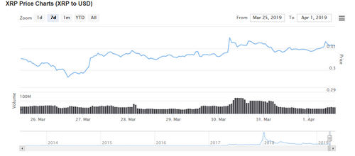 BitStamp, Coins.ph and Bitso Ripple (XRP) Transaction Volumes Spike, But Why Are Prices Stagnant?