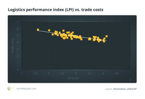 Correlation between LPI score and trade costs