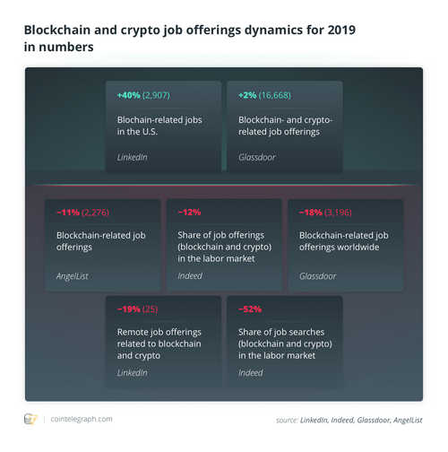 Blockchain and Crypto Jobs Market: 2018 Vs. 2019 by the Numbers