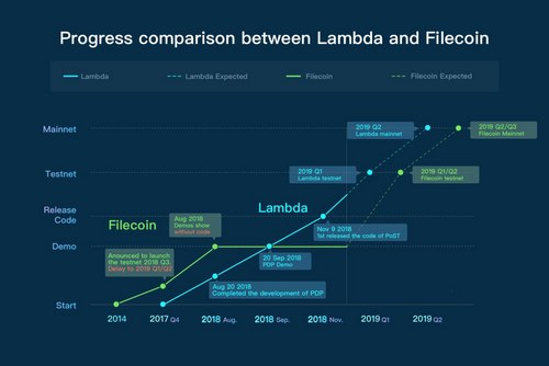 Blockchain Storage, Data Integrity Certification, Is the Key