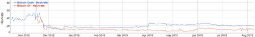 Bitcoin Cash versus Bitcoin SV Hash rate