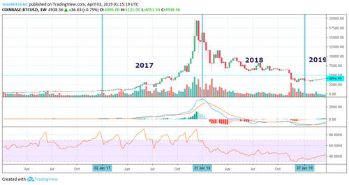 BNB To Reach 100X and XTZ Up To 10X, “The Don” Predicts