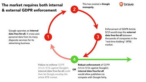 Brave Challenges Google’s Advertising Power Before the UK Competition Watchdog