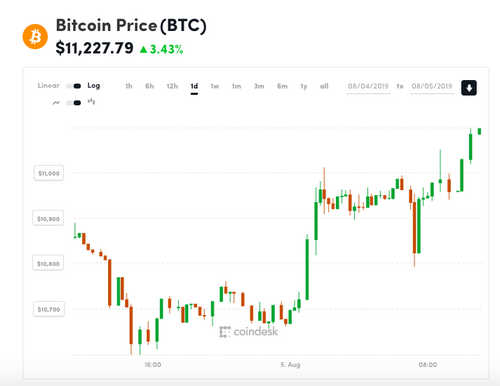 BTC Tops $9,000, Recovery Leaves Stock Market in the Dust