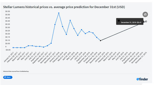 BTC will rise 80%, XLM 260%, ADA +99%, and ETH 55%, DOGE will dump -77%, by Dec 31, 2019