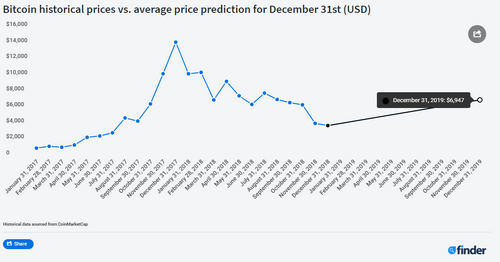 BTC will rise 80%, XLM 260%, ADA +99%, and ETH 55%, DOGE will dump -77%, by Dec 31, 2019