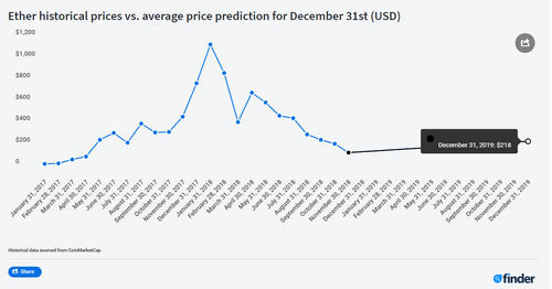BTC will rise 80%, XLM 260%, ADA +99%, and ETH 55%, DOGE will dump -77%, by Dec 31, 2019