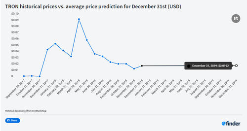 BTC will rise 80%, XLM 260%, ADA +99%, and ETH 55%, DOGE will dump -77%, by Dec 31, 2019