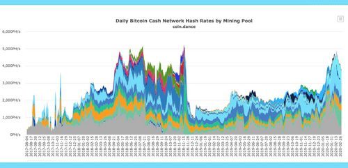 Bitcoin Mining Investment Strong - BTC Hashrate Surpasses All-Time High