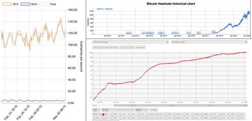 Bitcoin Mining Investment Strong - BTC Hashrate Surpasses All-Time High