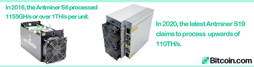 Bitcoin Mining Investment Strong - BTC Hashrate Surpasses All-Time High