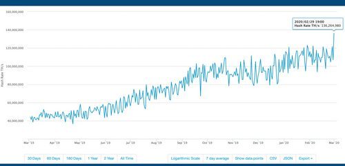 Bitcoin Mining Investment Strong - BTC Hashrate Surpasses All-Time High