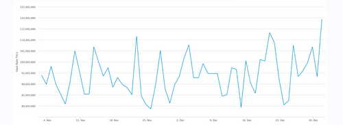BTC's Hashrate Touches 120 Exahash, But the Price Has Not Followed