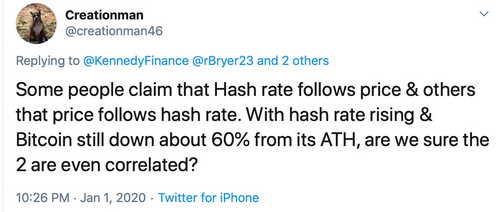 BTC's Hashrate Touches 120 Exahash, But the Price Has Not Followed