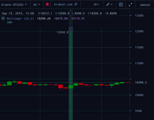 Bug on Kraken Let Users Buy Bitcoin at Levels Below Market Price