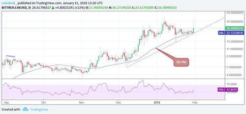 Bull Breakout? LSK Jumps 60 Percent on Exchange Listing
