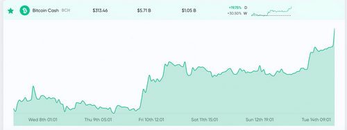 Market Outlook: Bullish Trend Sends Crypto Prices Northwards