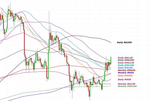 Market Outlook: Bullish Trend Sends Crypto Prices Northwards
