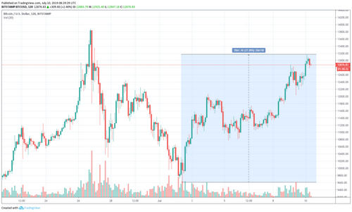 Bulls Boost Bitcoin Beyond $13,000, Analyst Says