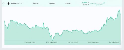 Market Update: Bulls Return, 120 Million Tethers Minted, Bitcoin Halving Looms