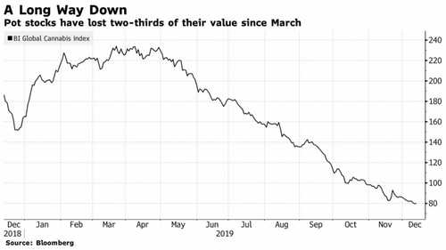 Cannabis Buzz Harshed by Regulations, Cash Shortage While Cryptocurrency Is Ready to Light Up