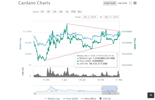 Cardano (ADA) Attempt to Break Above $0.4800: Latest News Summary