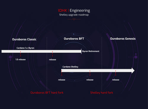 Cardano Roadmap