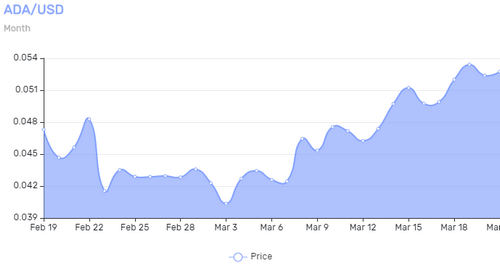 Cardano (ADA) Bullish as IOHK Launches The Last Major Release Prior to Ouroboros BFT.