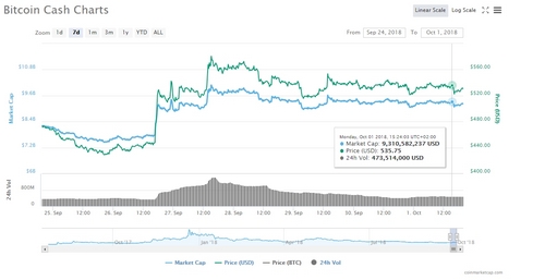 Bitcoin Cash XRP Trading Weeekly