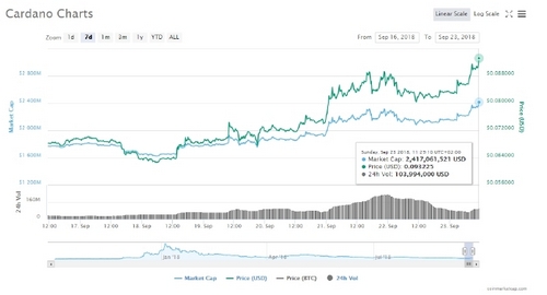 Cardano (ADA) Showcasing Good Numbers Following Weiss Ratings Recommendation