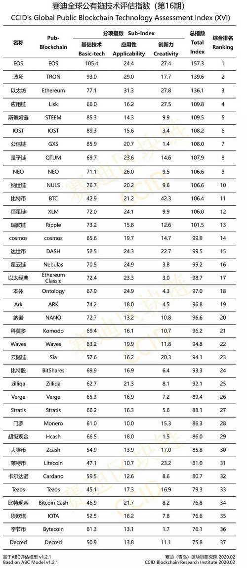 Chinese Government-Backed Institute Releases New Ranking of 37 Crypto Projects
